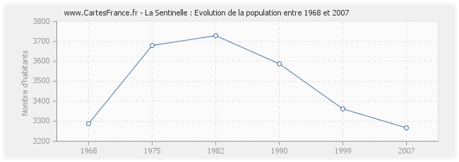 Population La Sentinelle